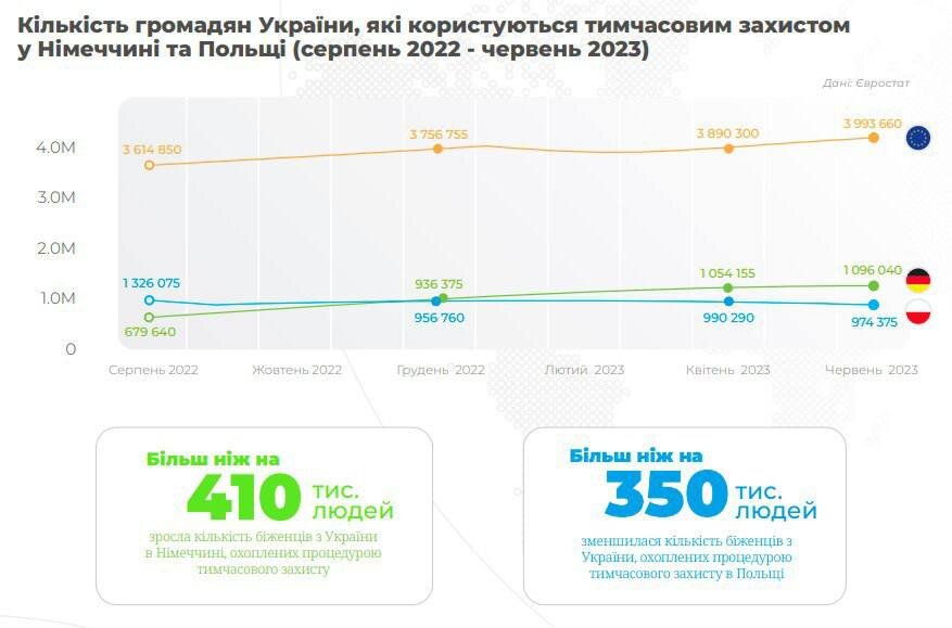 Масова міграція українських біженців до Німеччини
