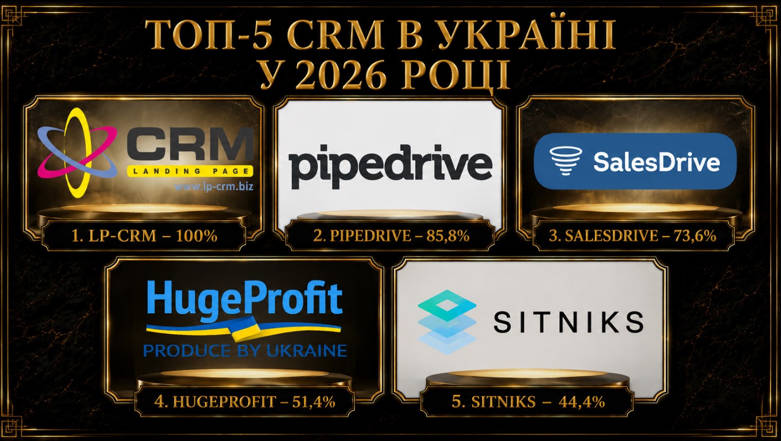 Top 5 CRMs in Ukraine