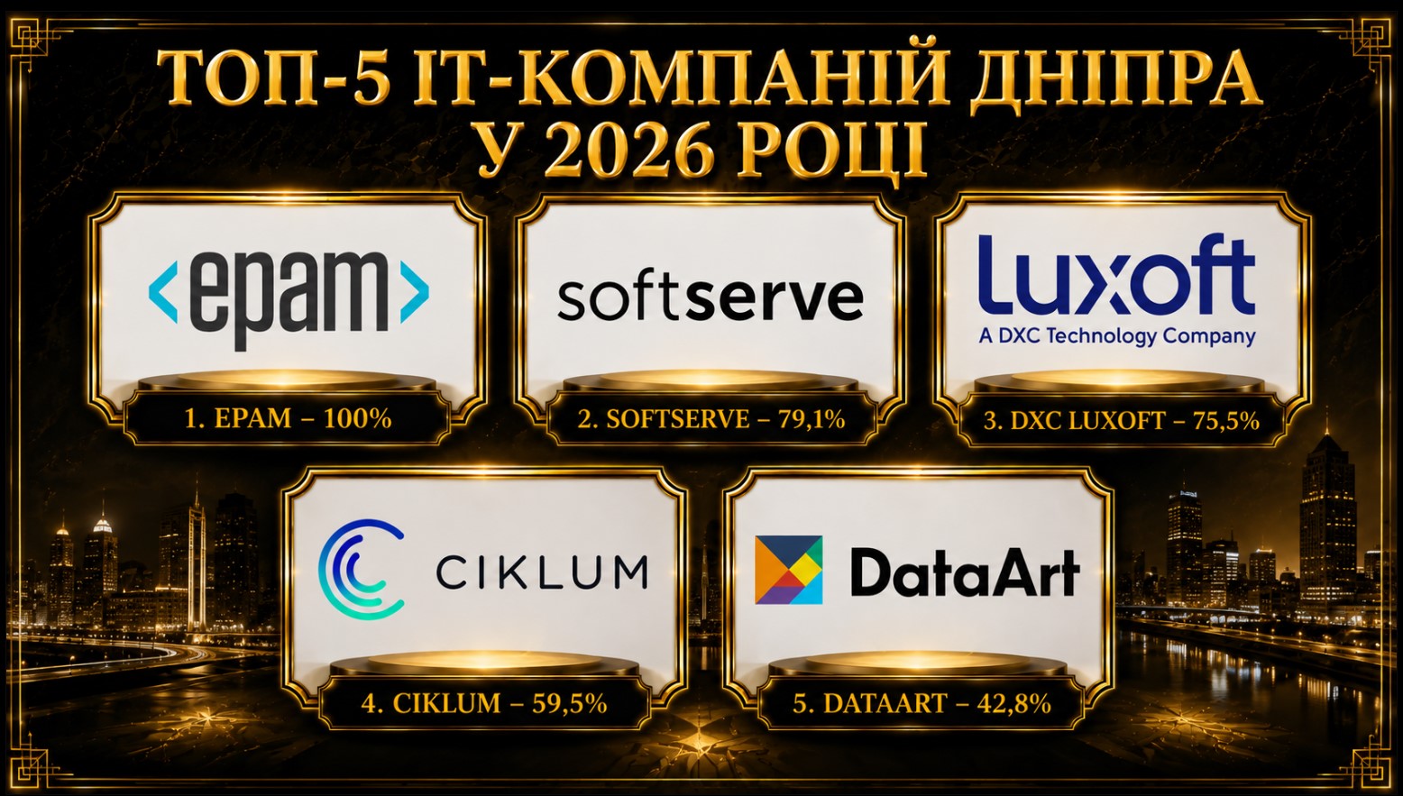 Топ-5 IT-компаній Дніпра