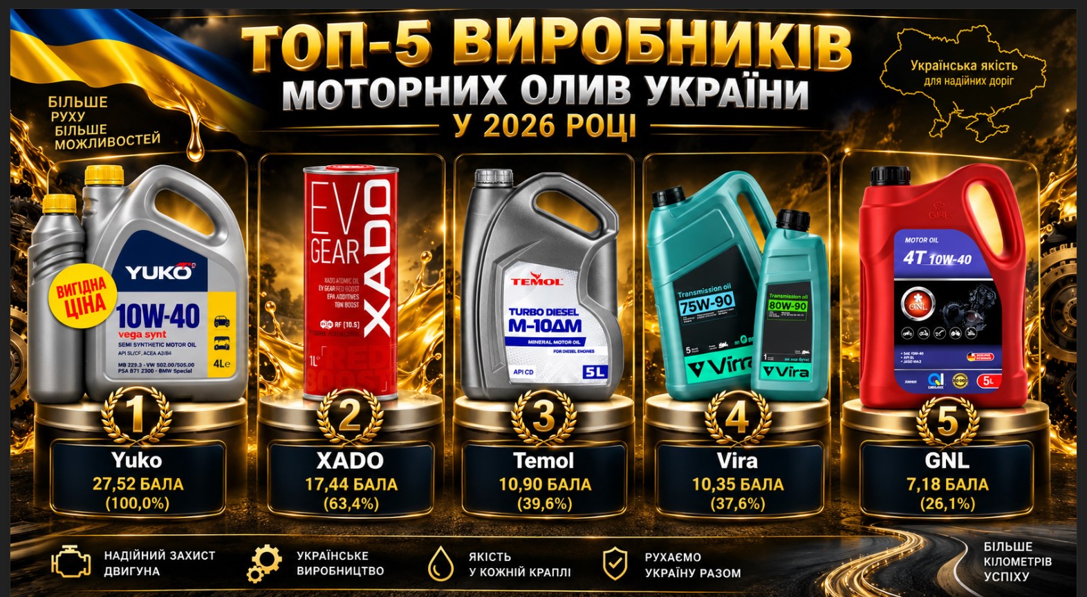 Top 5 Motor Oil Manufacturers