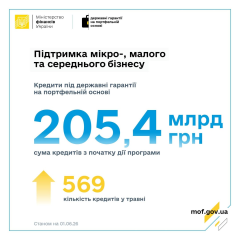 Українські підприємства отримали більше 52 тисяч кредитів