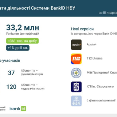 В III квартале 2026 года через BankID НБУ выполнено 33,2 млн идентификаций