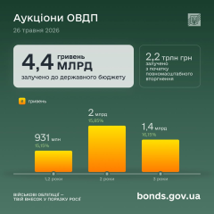 Держбюджет отримав 4,37 млрд грн