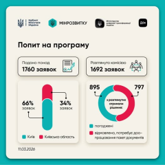 Программа СветлоДІМ: подача заявок на энергонезависимость