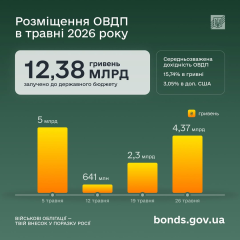 Інвестиції українців у ОВДП