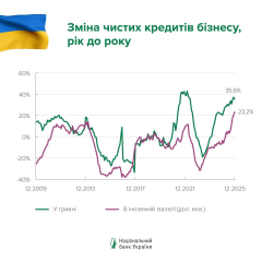 Chart showing increase in credits in the banking sector
