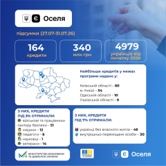 Іпотечні кредити від єОселя