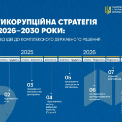 Anti-corruption action plan for 2026-2030
