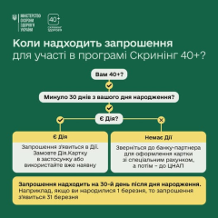 Приглашение на скрининг здоровья 40+