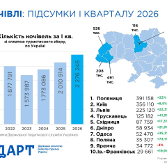 Графік зростання туристичних потоків в Україні