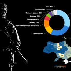 Статистика втрати та викрадення зброї