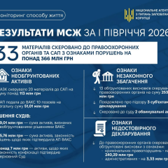 Violation of over 366 million hryvnias