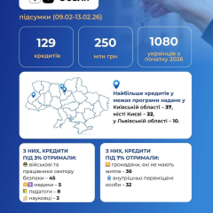 Програма єОселя: 129 українців отримали іпотеки