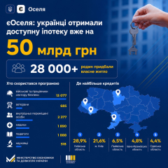 Украинцы взяли кредит на жилье