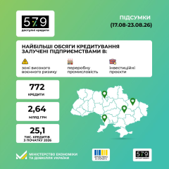 Бізнес отримує кредити в зонах ризику