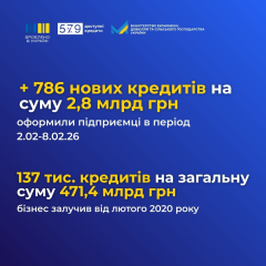 Business investment chart: 786 loans for 2.8 billion hryvnias