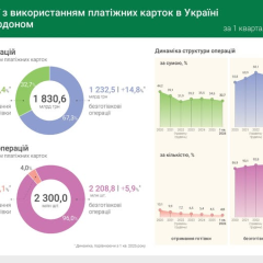 Українці платять безготівково – новий рекорд