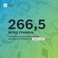 До бюджета поступило 266,5 млрд грн налогов