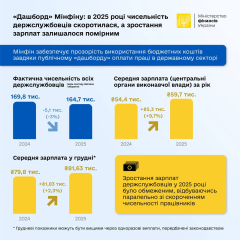 Зарплати чиновників в середньому 81,6 тисяч гривень