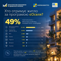 У програмі єОселя отримали житло 28 984 українські родини