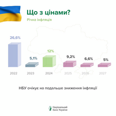 Графік зниження інфляції в Україні
