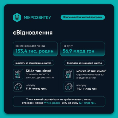 Програми житла 2025: очікувані зміни