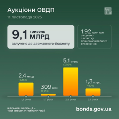 Кошти від військових облігацій: держпозика на 9,1 млрд грн