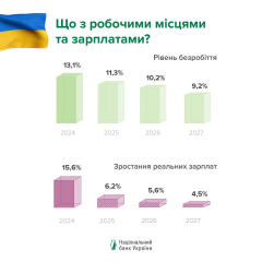 Діаграма з ростом зарплат в Україні
