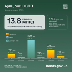 Графік видатків на оборонні потреби