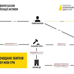 НАБУ викрило корупційну схему Чорноморшляху