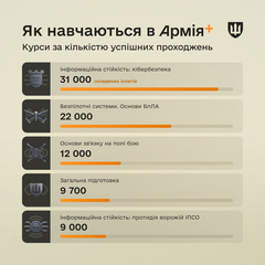Військовий успішно складає іспити на курсах