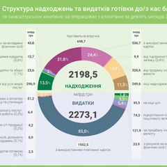 Графік зростання готівкових оборотів в Україні