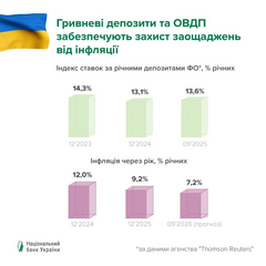 Заощадження підвищення ставки НБУ інфляція