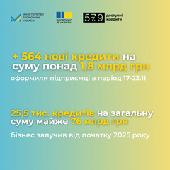 Графік кредитування українського бізнесу за рік