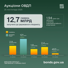 Графік фінансового руху уряду України