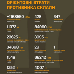 Сили оборони знищили понад тисячу окупантів