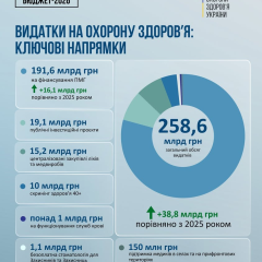 Бюджет-2026: 258 млрд грн на медицину