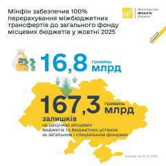 Місцеві бюджети отримали 16,8 млрд гривень