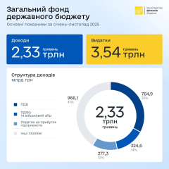 Графік доходів держбюджету на українській мові