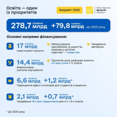 Бюджет-2026: зарплати вчителів зростуть на 30% та отримають додатково 195 млрд