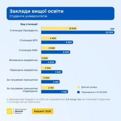 Студенти отримають більше грошей навесні 2026