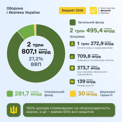 Бюджет-2026: 100% доходів на оборону