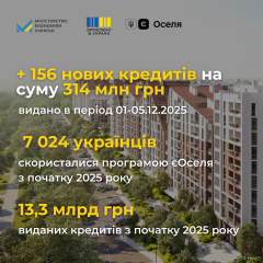 ЄОселя: графік нових іпотек