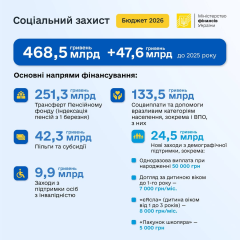 Бюджет-2026: 470 мільярдів на соціальний захист