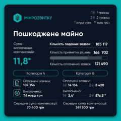 Відновлення виплатило 57 мільярдів гривень