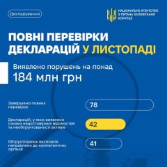 НАЗК виявило порушення у деклараціях: 38 млн грн