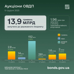 13,9 млрд грн на військові облігації