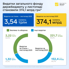 Розподіл витрат на безпеку та оборону