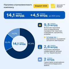 Бюджет-2026: аграрии поддержат 14,1 млрд грн на разминирование и восстановление