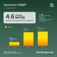 Государство привлекло 4,6 млрд гривен на ОВГЗ: куда пойдут средства